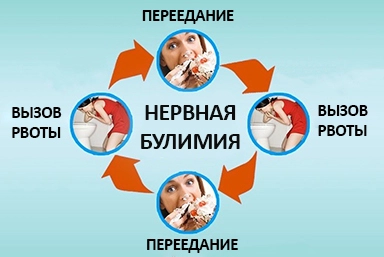 Лечение булимии в Варгашах